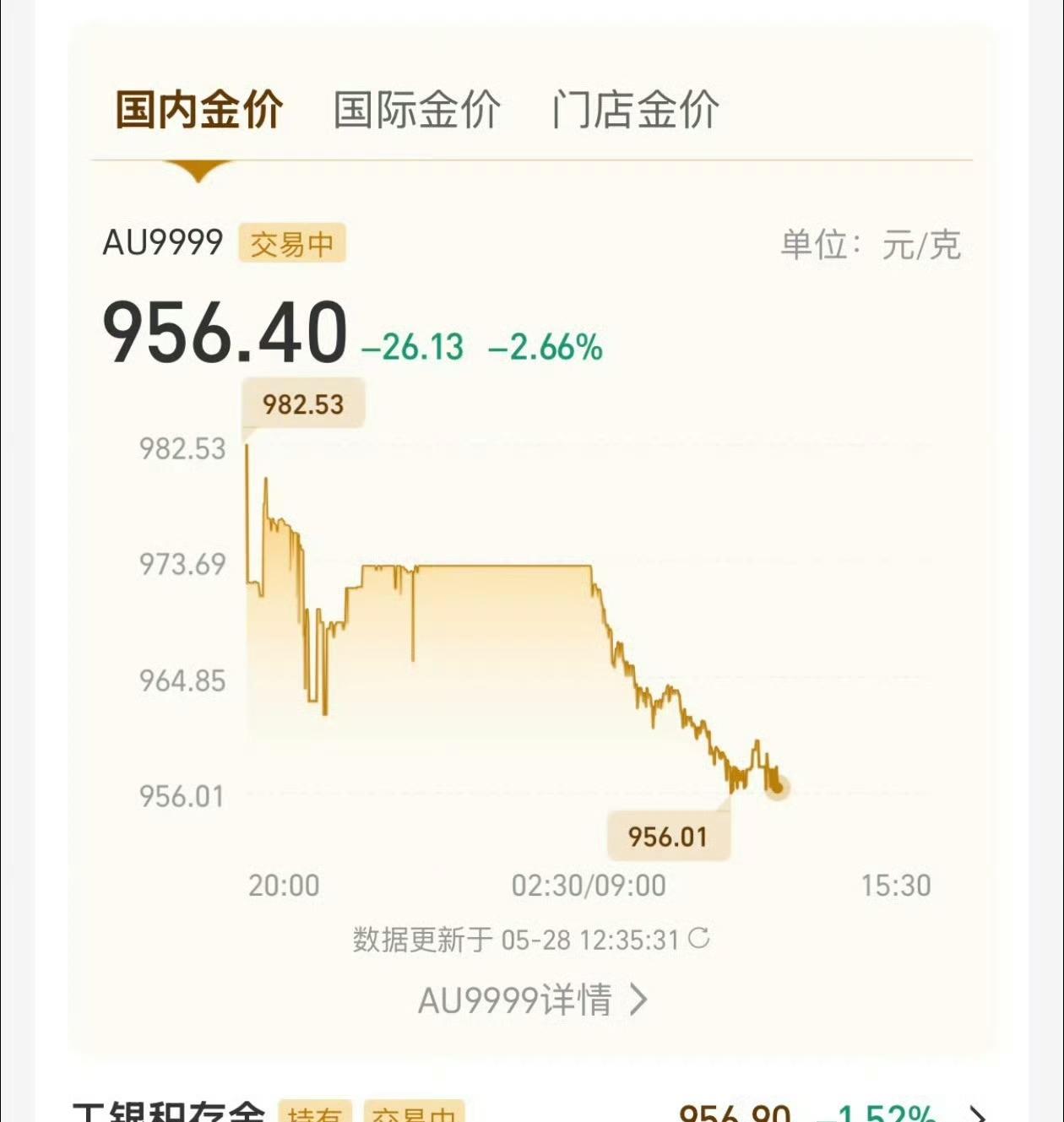 金价又跌麻了

呃，956了。
前天还是983，好多人说要抄个底
不过相对于四五