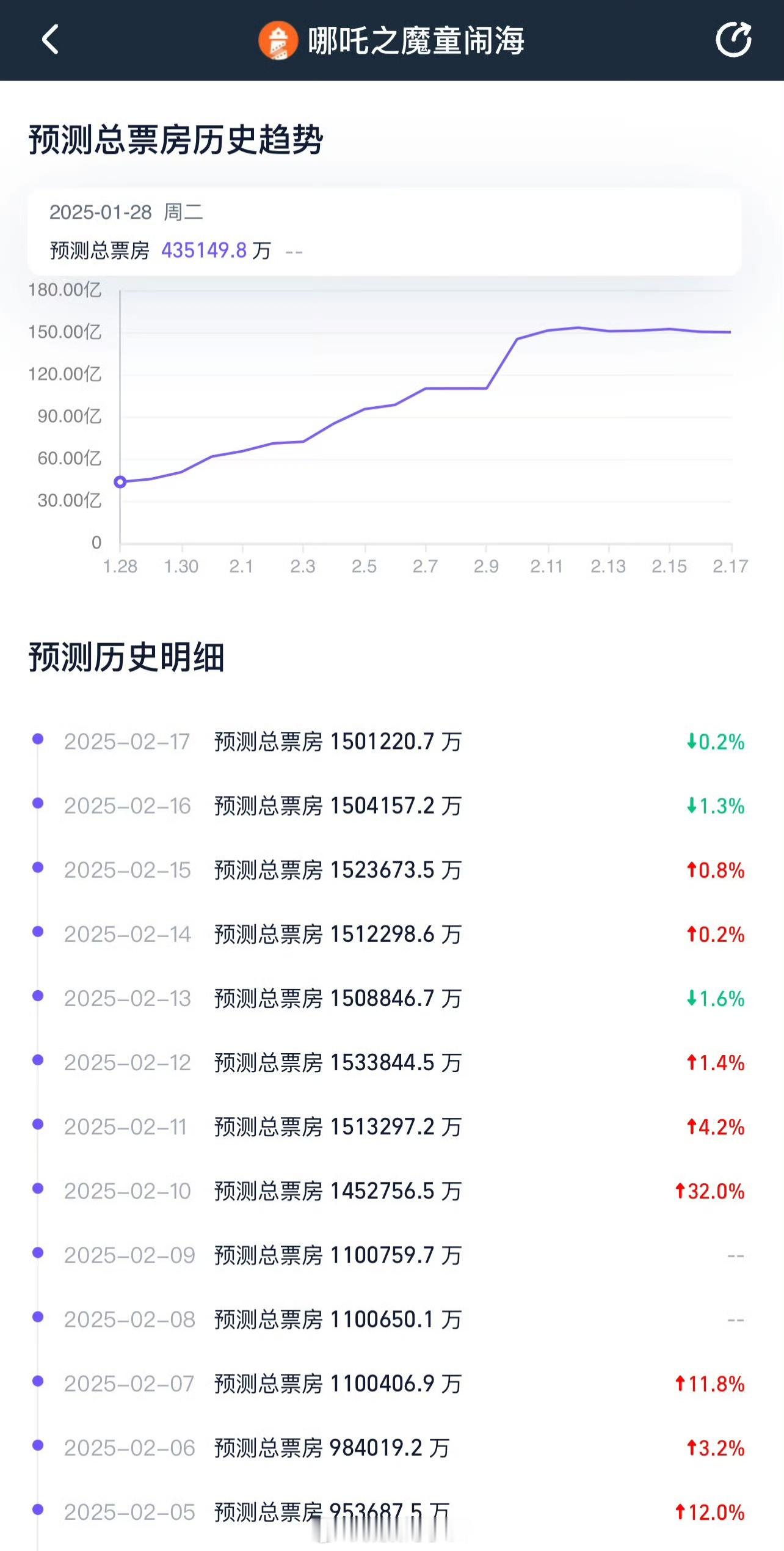 哪吒2预测票房下跌 下跌？不存在的，肯定还会继续涨[加油] 