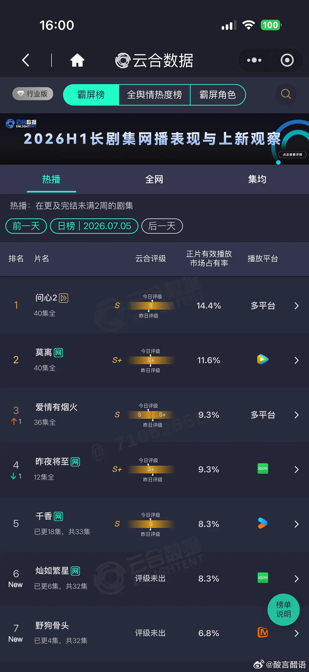 昨日云合播放量排行榜千香 1300 万+灿如繁星 首日预估 1300 万出头，中