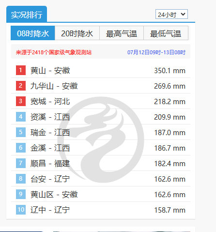 #巴威离开安徽但风雨影响未结束#【#台风巴威致安徽紧急转移6万余人#】今年第9号