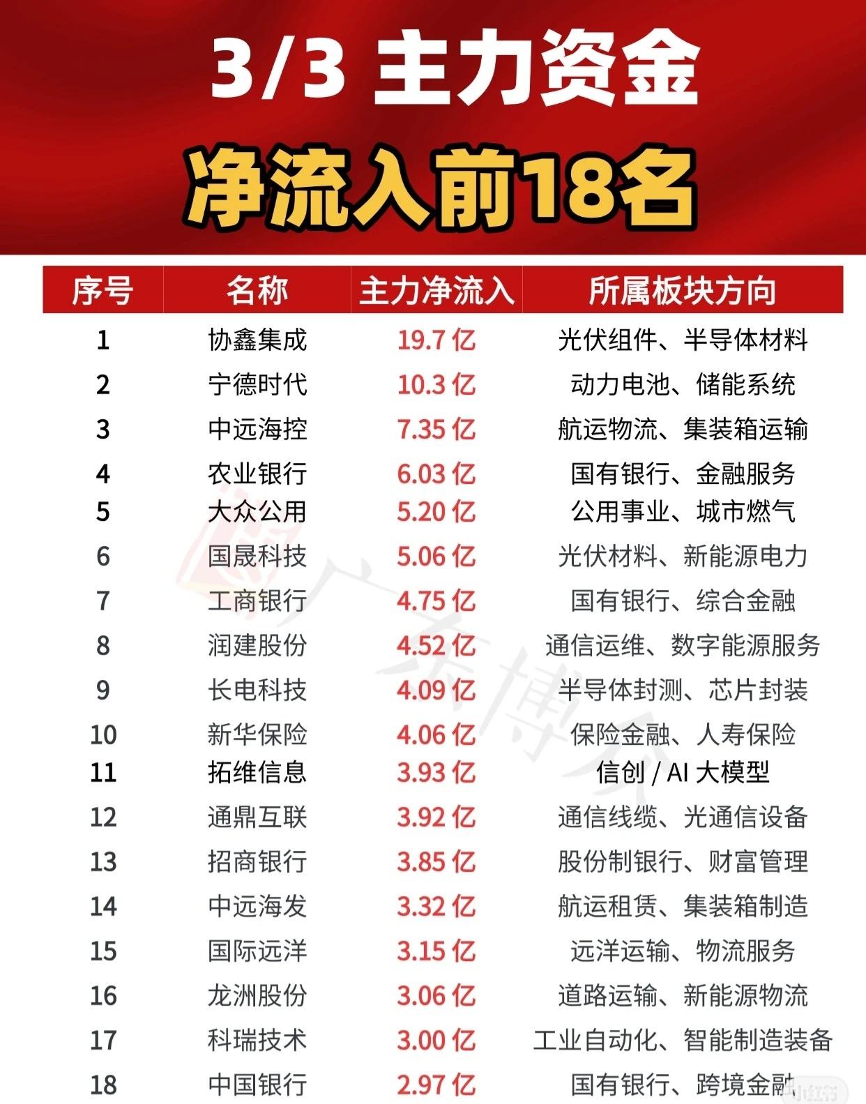 3月3日主力资金净流入前18名的个股及其所属板块方向如下：

1. 协鑫集成（光