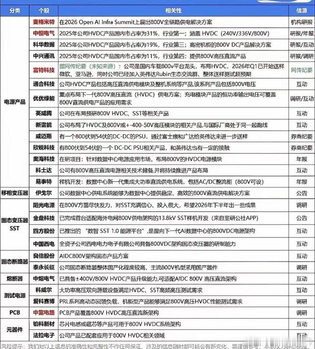 算力炒作别只盯着光模块芯片！下一个爆发支线：800V HVDC高压直流供电AI机