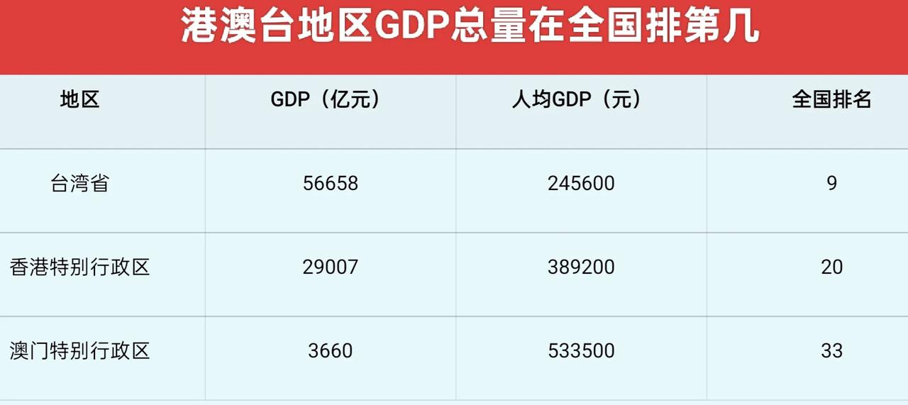 港澳台地区GDP总量排名依次是台湾省全国第9，与福建省仅相差大约1000亿元；香