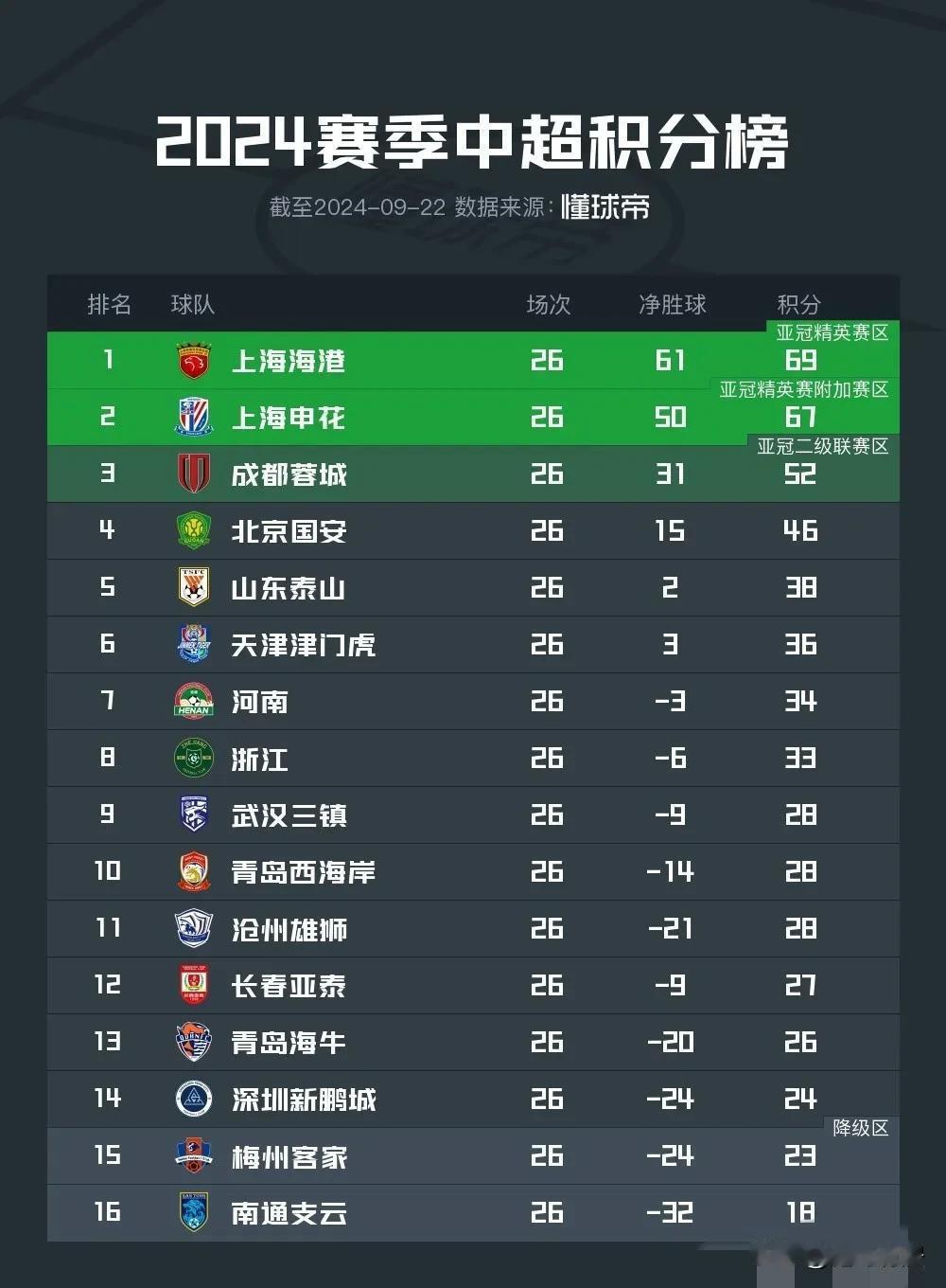中超27轮预测：
青岛海牛1:3上海申花
上海海港5:1青岛西海岸
北京国安2:
