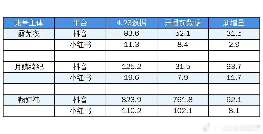 月鳞绮纪4.24收官。截止到4.23日，鞠婧祎各平台数据增量明显，算有效播剧，角