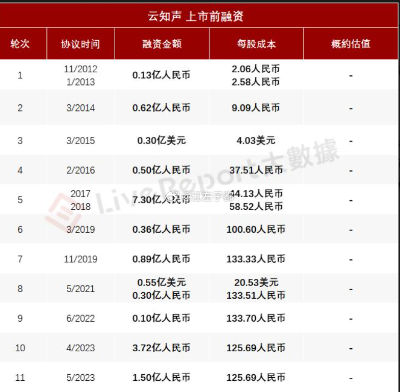 云知声今天解禁，收盘价71.45元港币，大概就是62元。也就是说，2017-20