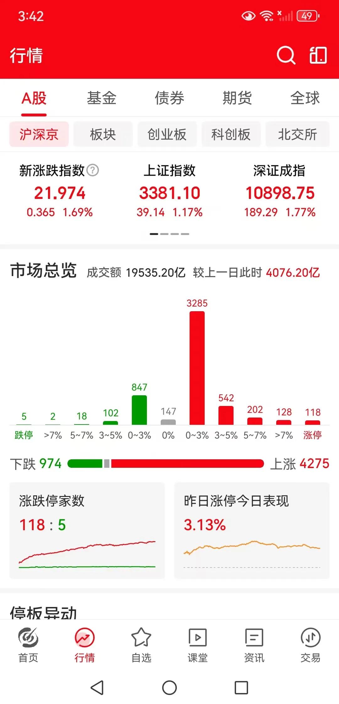 周四下午收盘了，三大指数全线的上涨，上证指数涨1.17%，深圳成指涨1.77%，