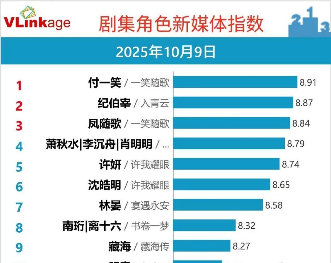 陈哲远李沁《一笑随歌》口碑真的很不错啊！热度也还行，看来剧情真的是底气 ​​​