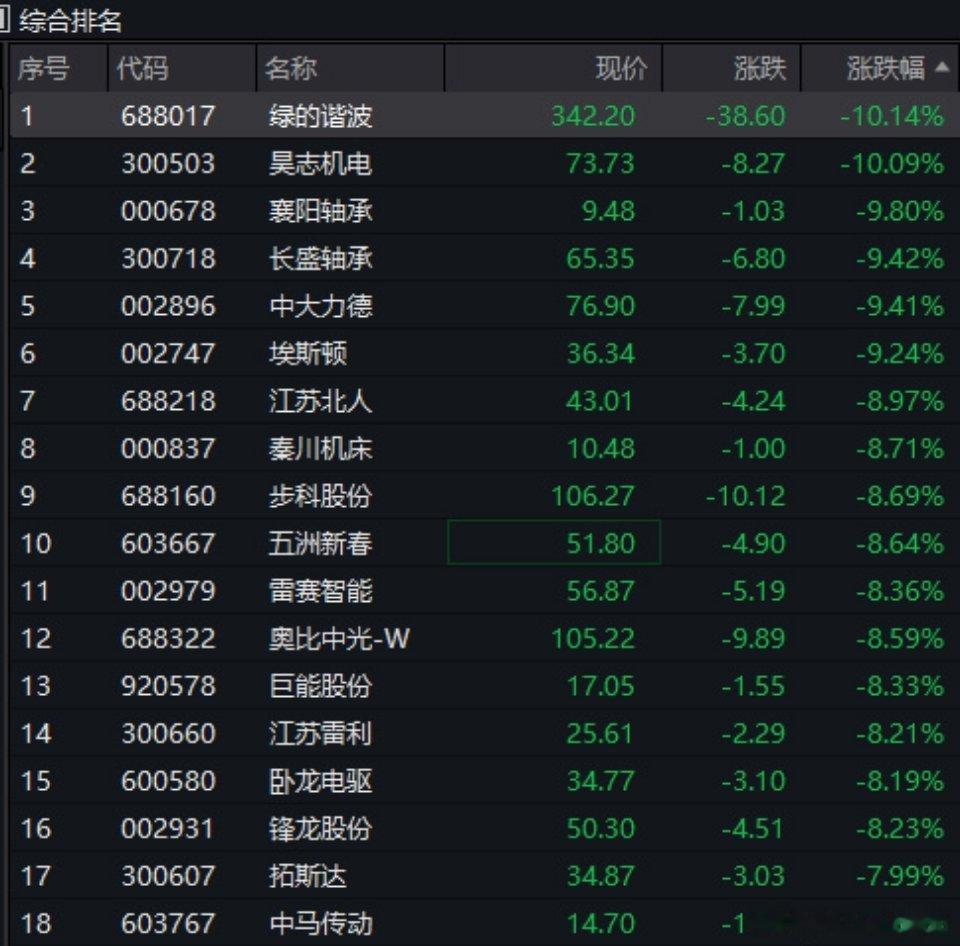 宇树科技开盘冲高跳水，带崩人形机器人整条板块宇树股价跳水带崩机器人板块人形机器人