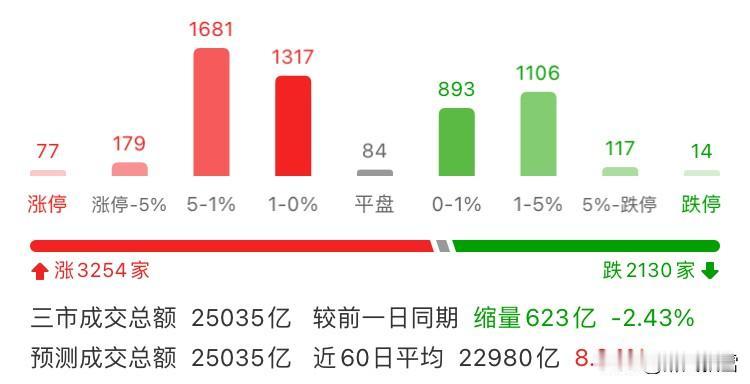 2月4日收盘
        缩量上涨叠加券商拉指数，本质是存量资金在权重板块内