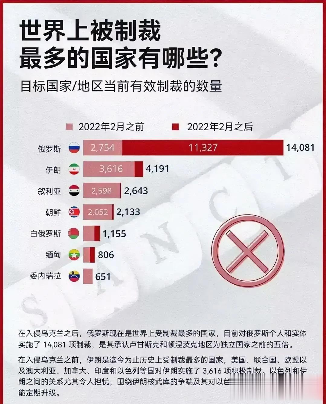 世界上被制裁最多的国家，如果我们处理台湾问题，肯定会受到最多的制裁！
2020年