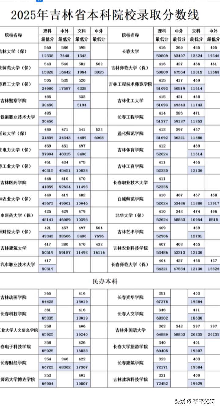 2026年吉林本科院校录取分数线那可是众多考生和家长关注的焦点。就拿往年来说，不
