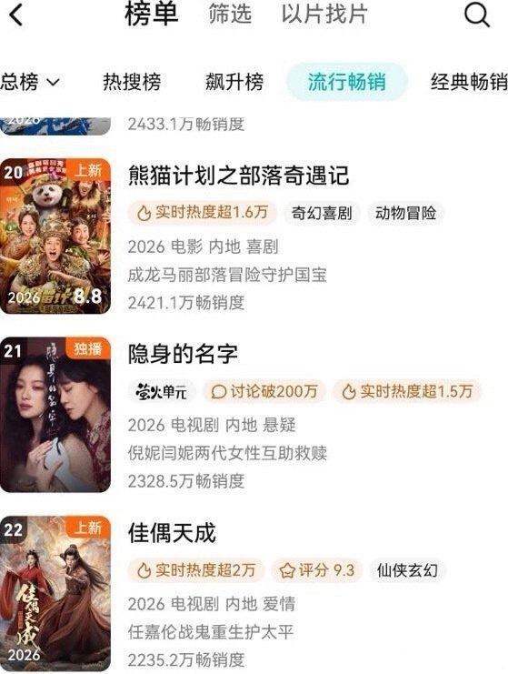 任嘉伦佳偶天成第二天上🐧拉新周榜了诶 