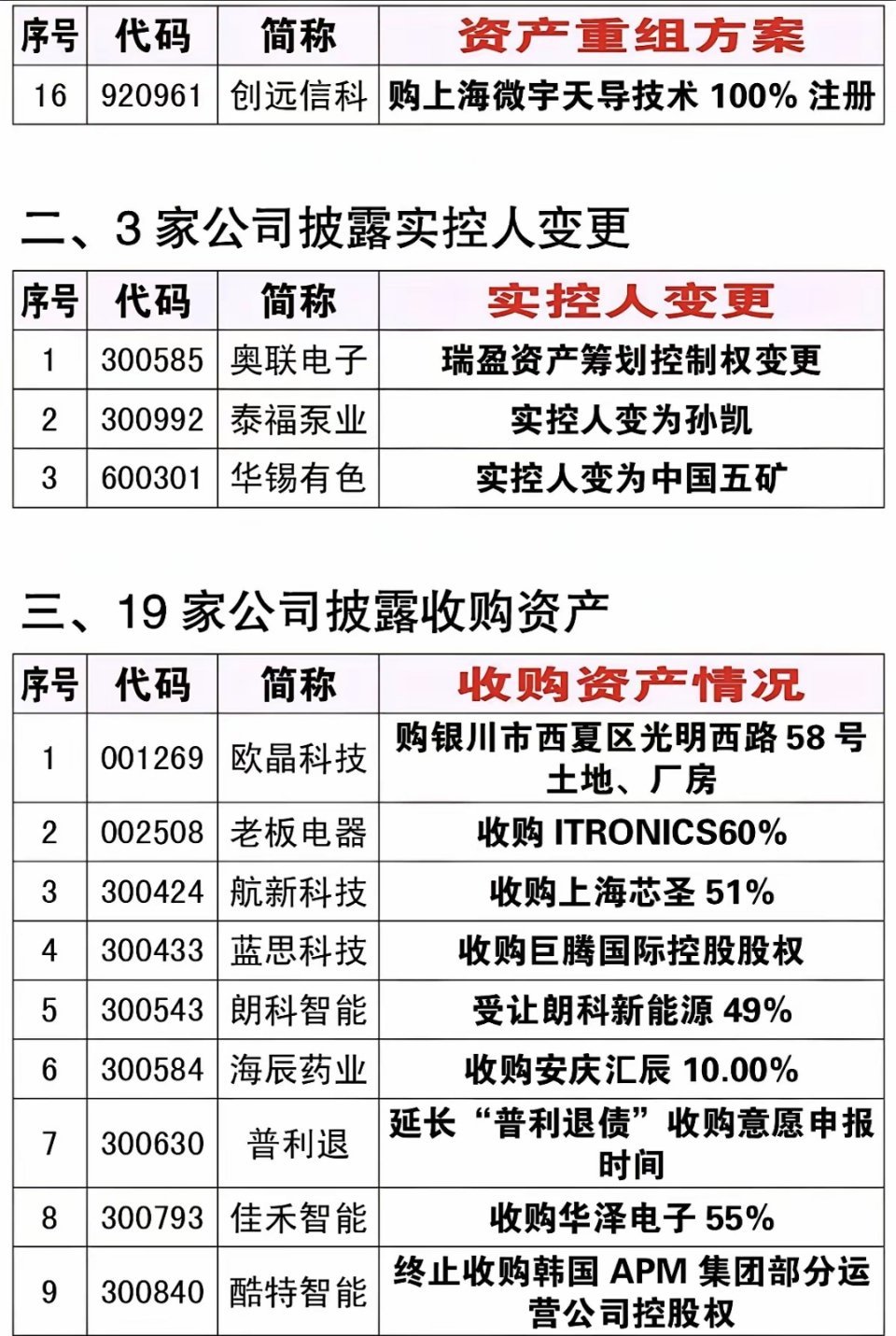9.19周六  ​本钢板材、国风新材、湖南黄金、元力股份、新华传媒等，拟收购资产