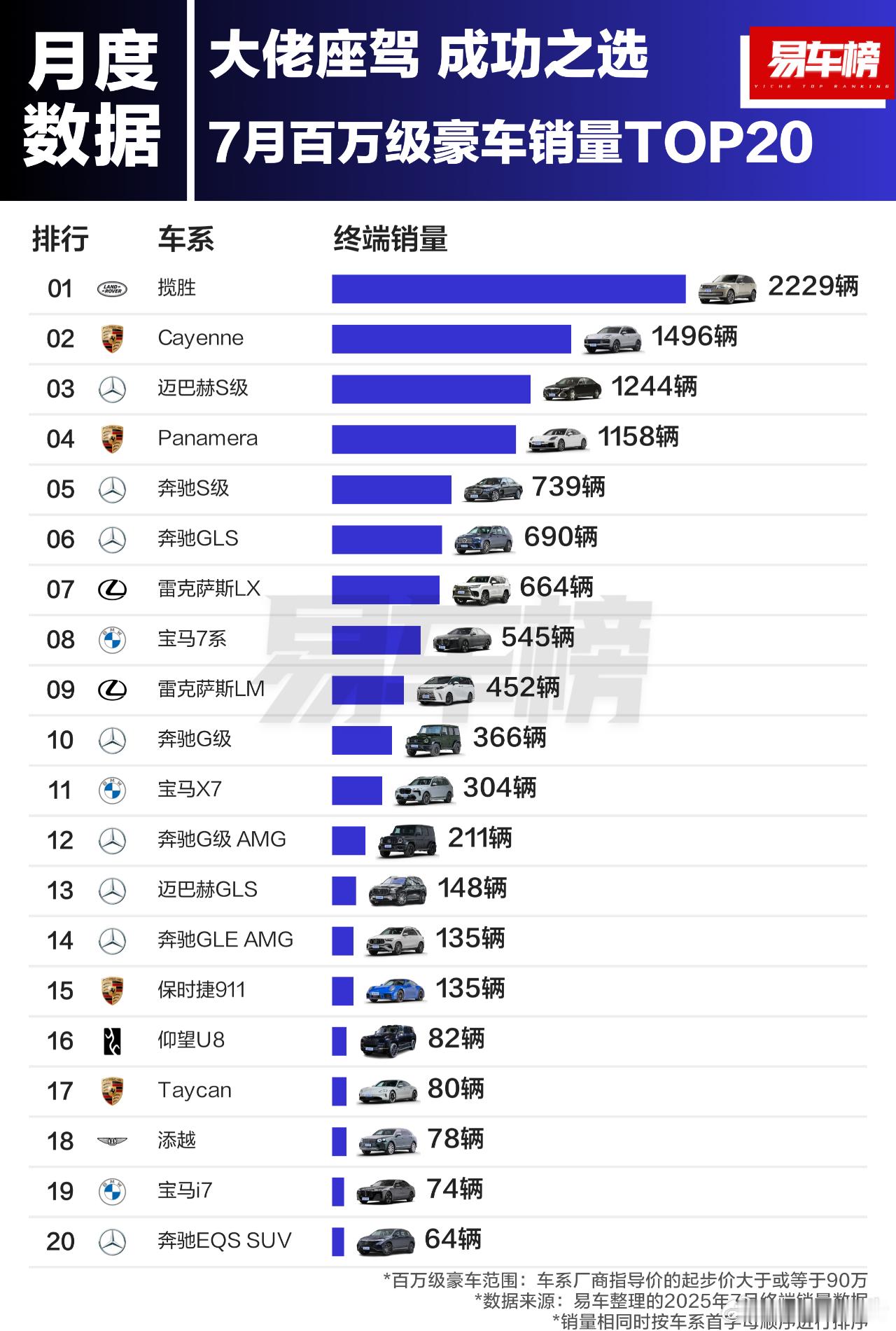 2025年7月及1-7月百万级豪车销量TOP20根据易车整理的终端销量数据显示：