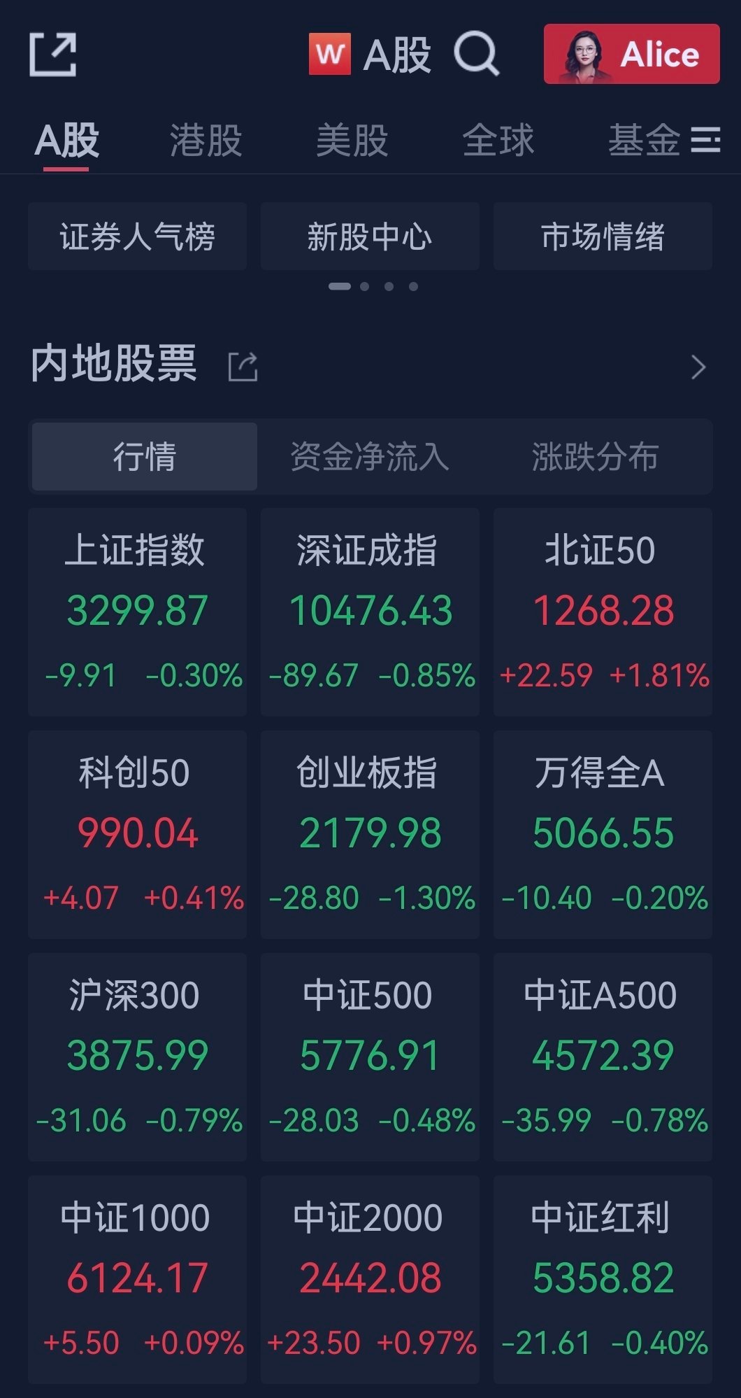 小票还行，2000还是红的，300在砸，年底了，有的躺平了，有的还在努力！ 