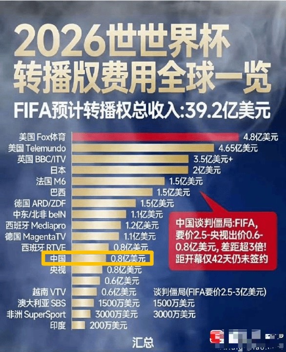 这两天很火的一个话题，距离世界杯开幕不到40天，央视和国际足联的转播权还没谈妥！