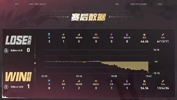 九尾海月输出拉满LGDNBW对战Hero不管是团战拉扯还是逆境作战，九尾海月持续