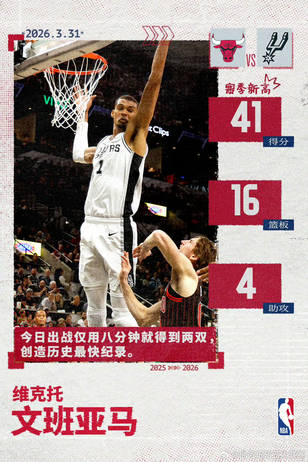 8分40秒两双创NBA历史最快纪录！文班亚马狂轰41+16+3帽，率马刺大胜公牛