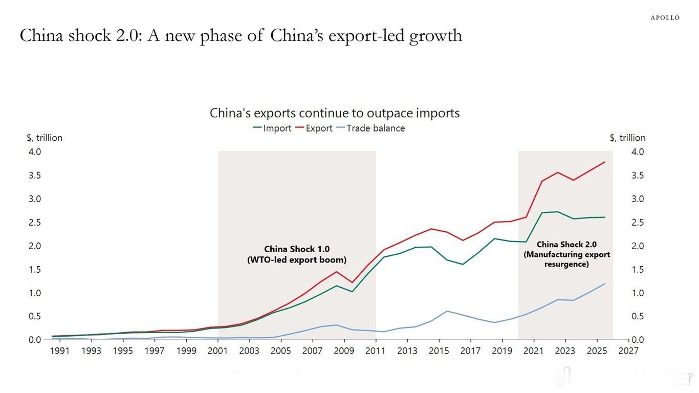 Apollo: China Shock 1.0 flooded markets 