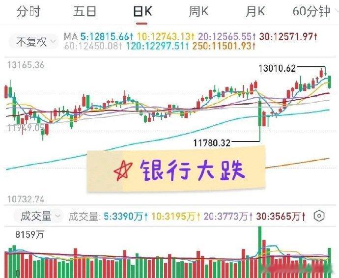 A股：基础不牢，地动山摇！尾盘股指创下了日内新低，说明小长假来临，市场避险情绪上