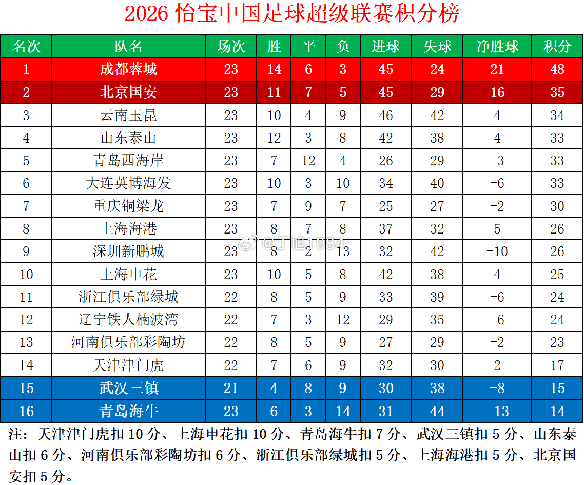 2026怡宝中超联赛第18轮补赛后积分榜中超联赛中超大连英博中超联赛