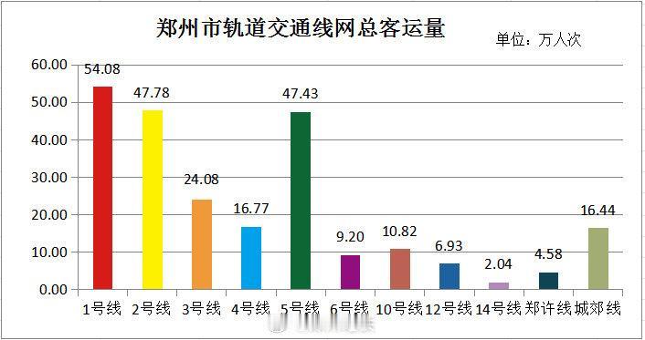 郑州地铁6号线开通第一天客流9万，前后对比只增长了7万，略低于预期，本来想有20