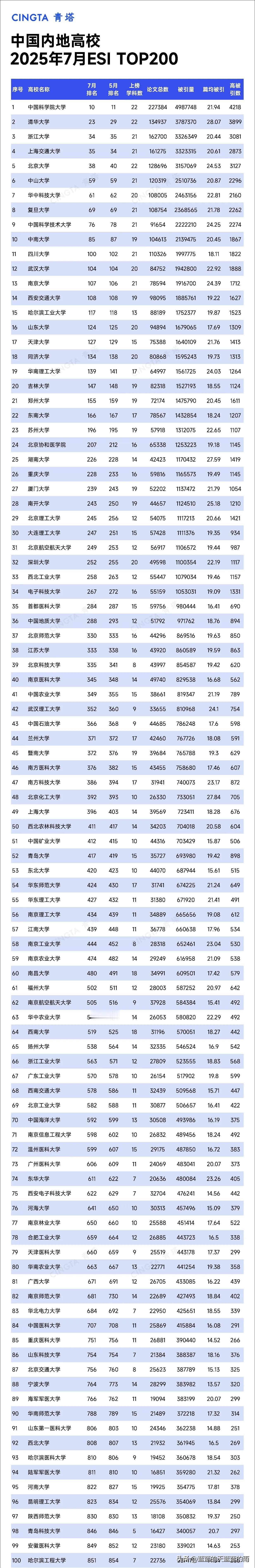 刚刚，ESI数据库更新了2025年7月最新ESI数据，快来了解一下吧～