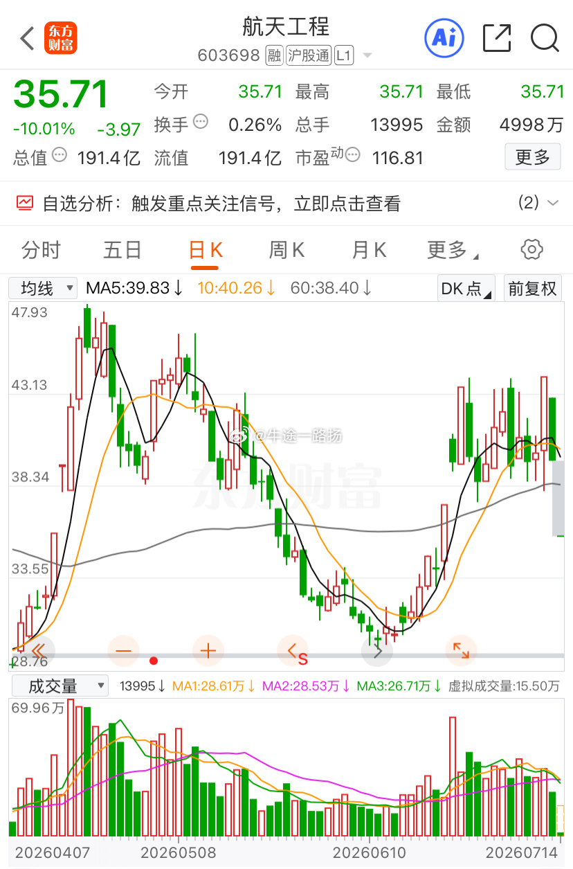 这就是追航天人的无语，拿个板吃两个面，还不知道会在哪才止跌。 