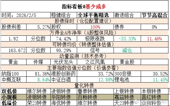 ETF大赛 基金超话 2026年2月5日主要指数估值表估值中概互联纳斯达克ETF
