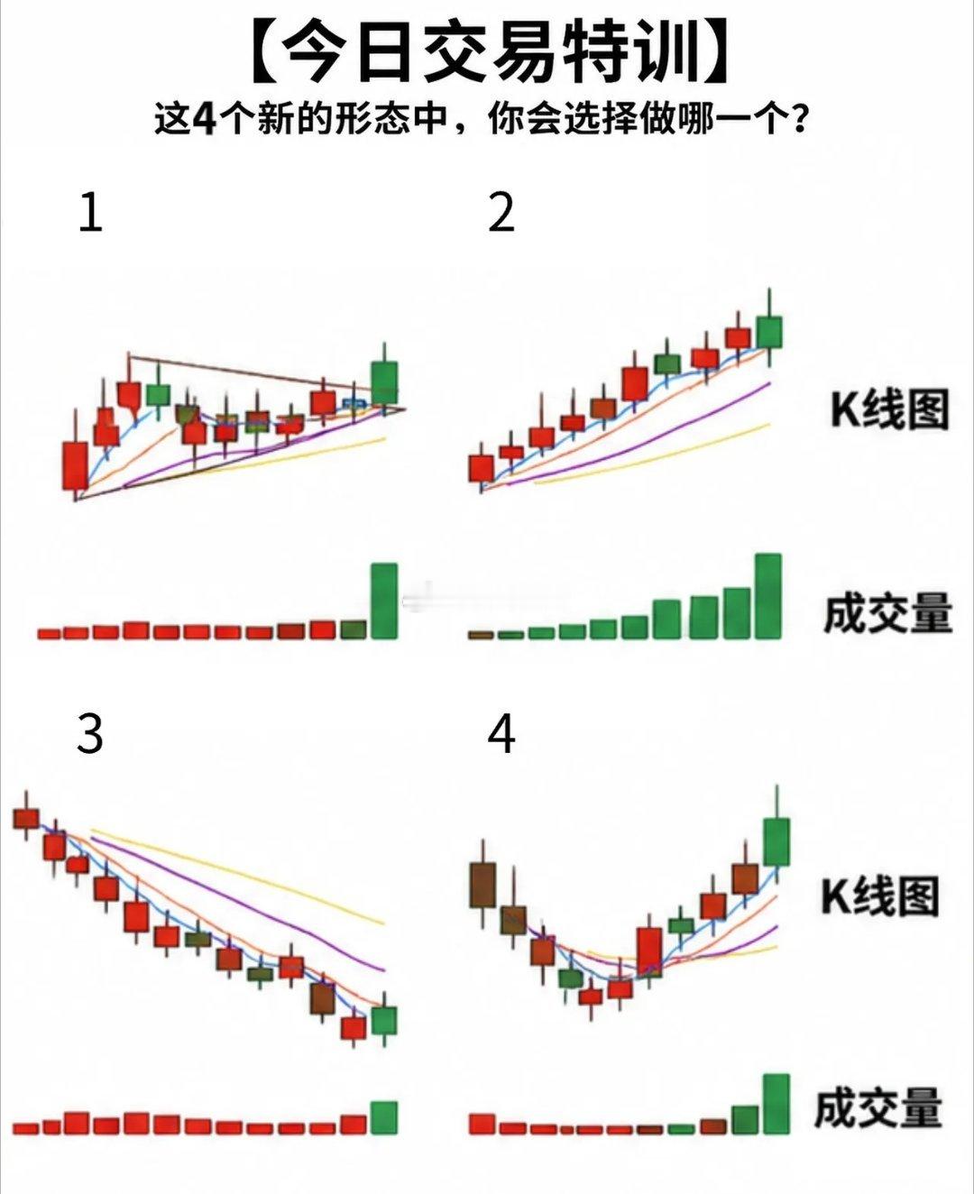 【今日交易特训】这4个k线形态中，你会选择做多哪一个？ ​​​