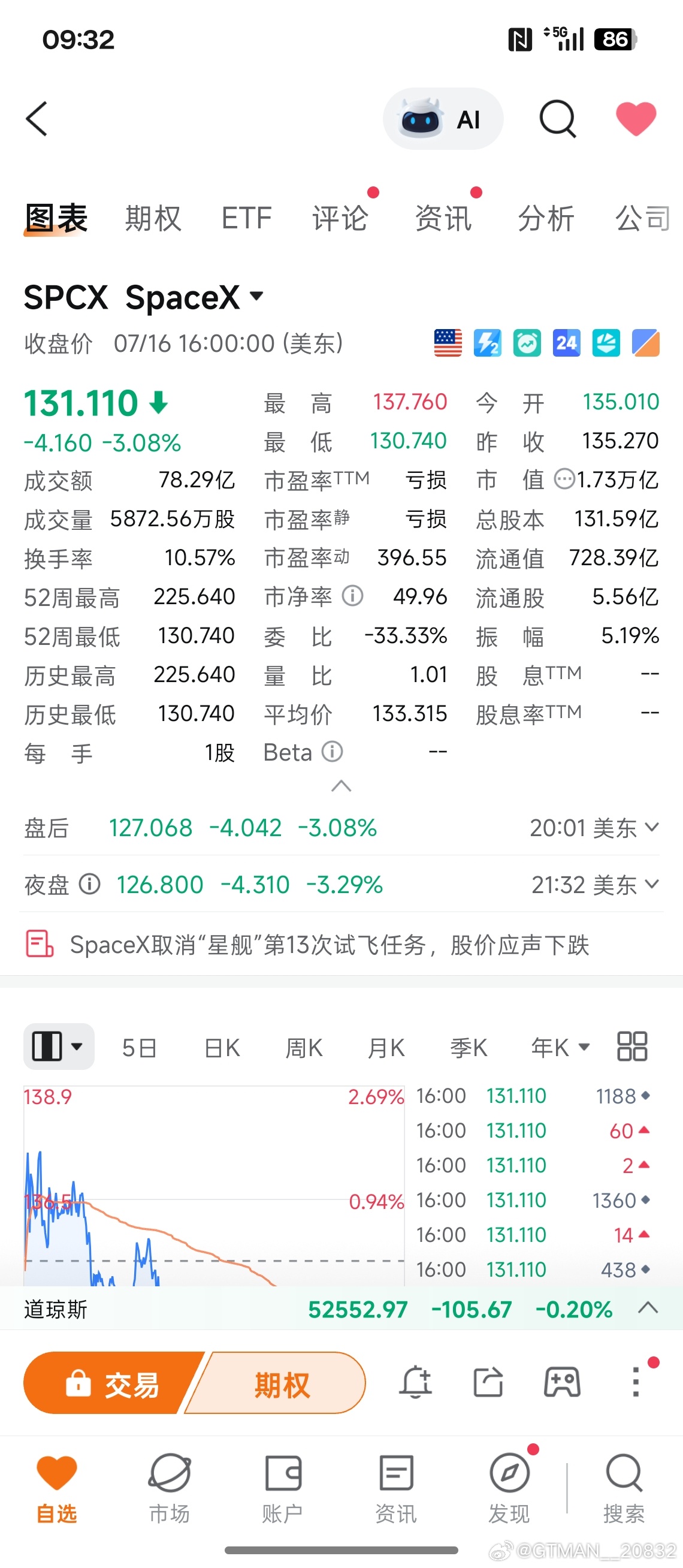 哎呀，咋这么快就破发了，去火星的路上颠簸有点大啊。 
