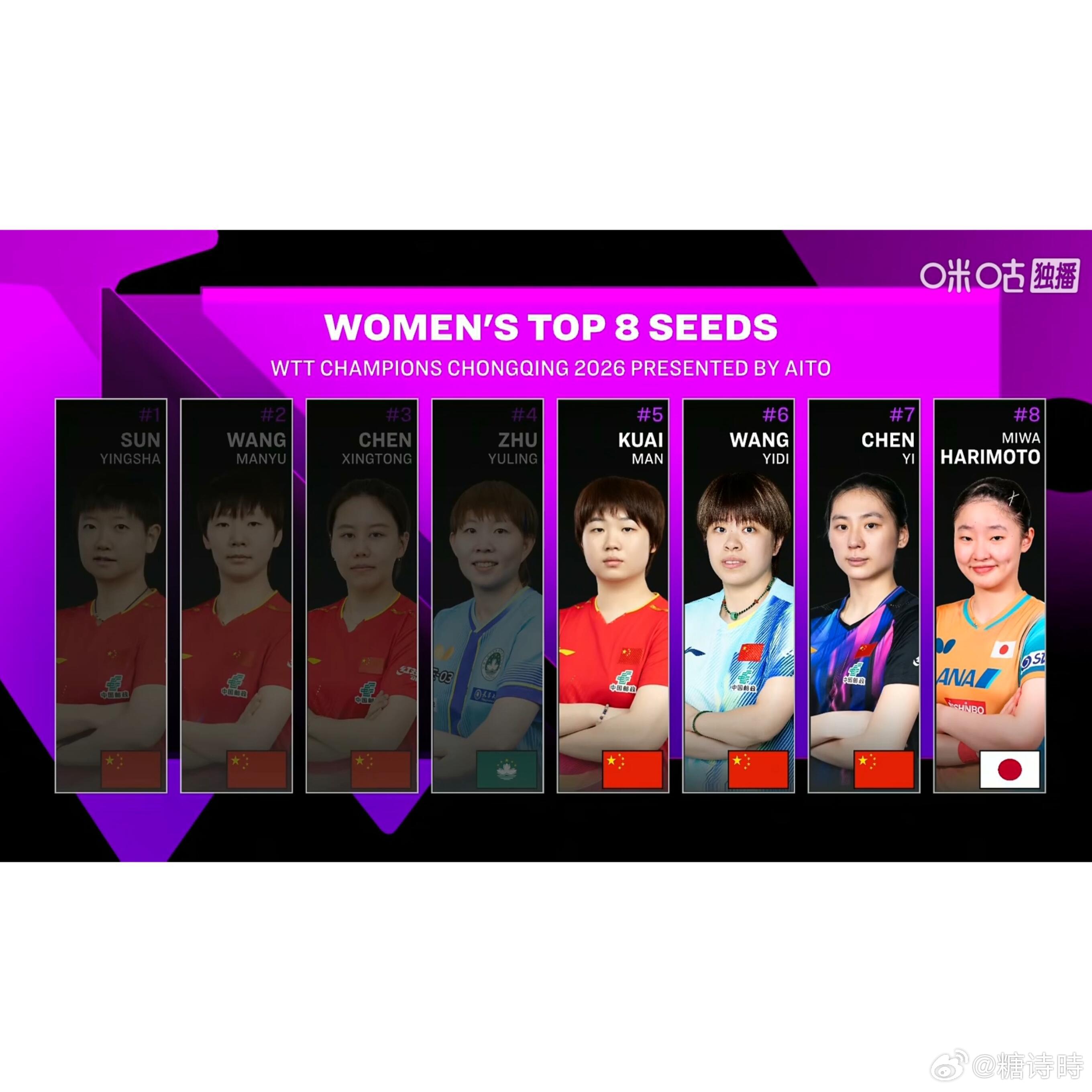 美满再现，女单世界前四无人进重庆冠军赛四强