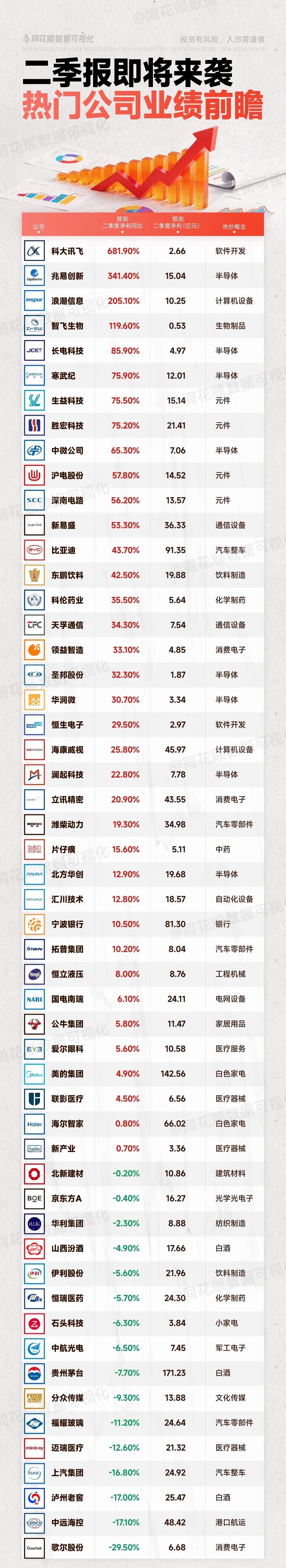 二季报预告来袭！哪些公司交出了“超预期”成绩单？📊

🔥业绩暴增组（同比增长