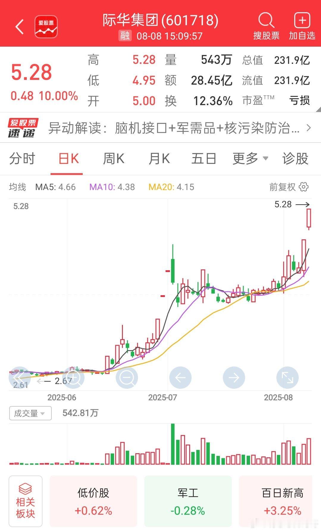 【从KTV回ICU？脑机接口“还没接上” 际华集团涨停高潮突遭立案】业绩“暴雷”