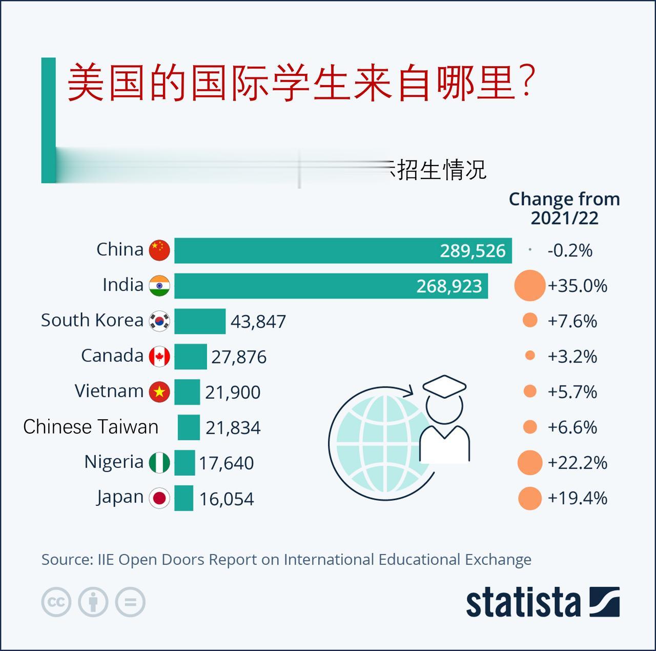 美国的国际学生来自哪里？中国仍然是最大的来源地

新冠疫情大流行导致美国高等教育