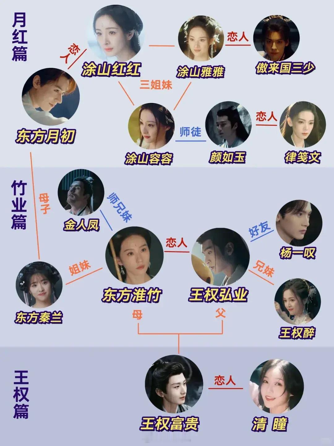 狐妖小红娘三部曲人物关系盘点。三部剧之间的关系东方秦兰（沈月）是东方月初（龚俊）