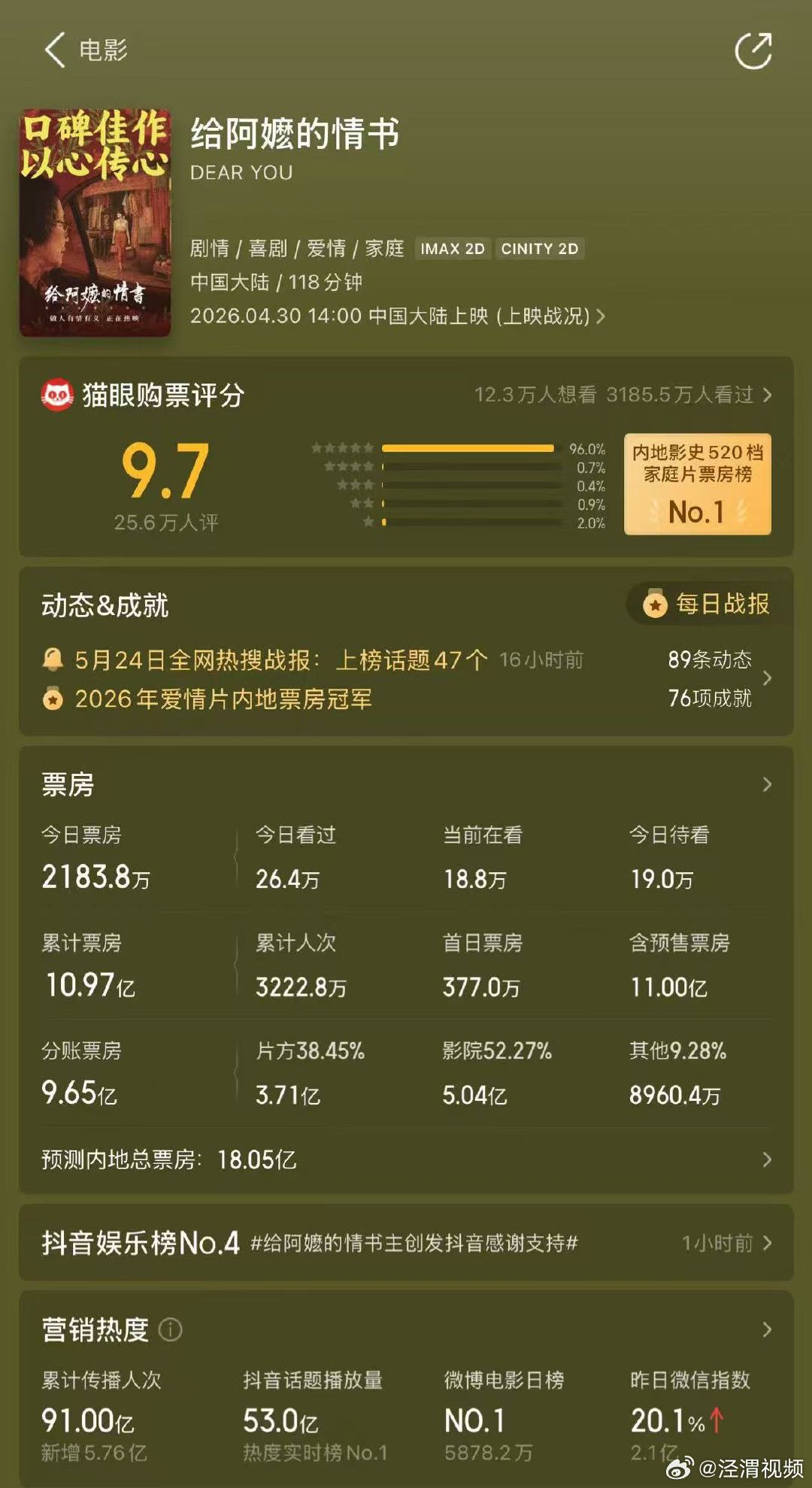 【给阿嬷的情书票房超11亿】给阿嬷的情书票房突破11亿五一档电影《给阿嬷的情书》