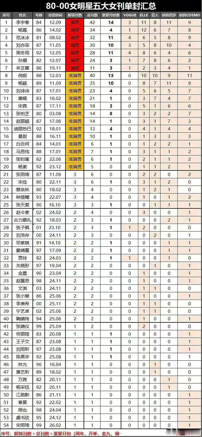明星五大女刊单封汇总女明星五大女刊单封汇总 80-00明星五大女刊单封汇总 男明