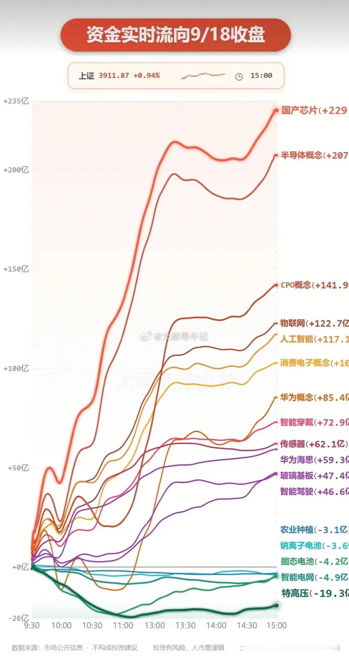 9.18周五  主力分时资金+板块题材监测！主力大资金抢筹：半导体、消费电子、通