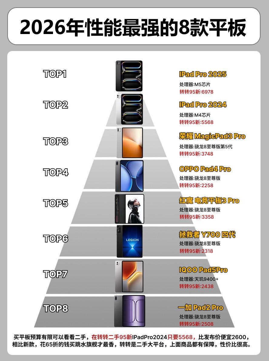 2026年性能最强的8款平板。  平板平板推荐oppopad4pro ...
