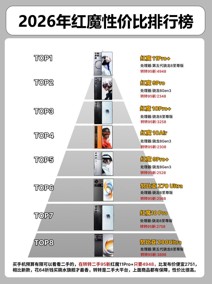 2026年努比亚红魔手机性价比排行榜。++ 手机手机推荐红魔9pro+...