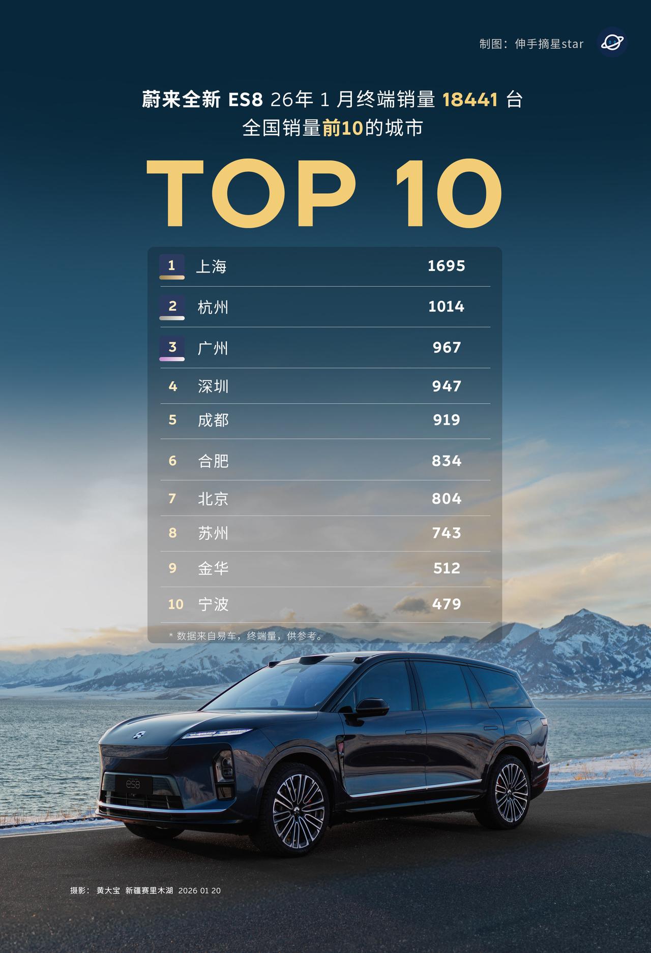 论喜欢蔚来还的看沪爷！
全新ES81月销量北上广深继续领跑。

 2026年，1