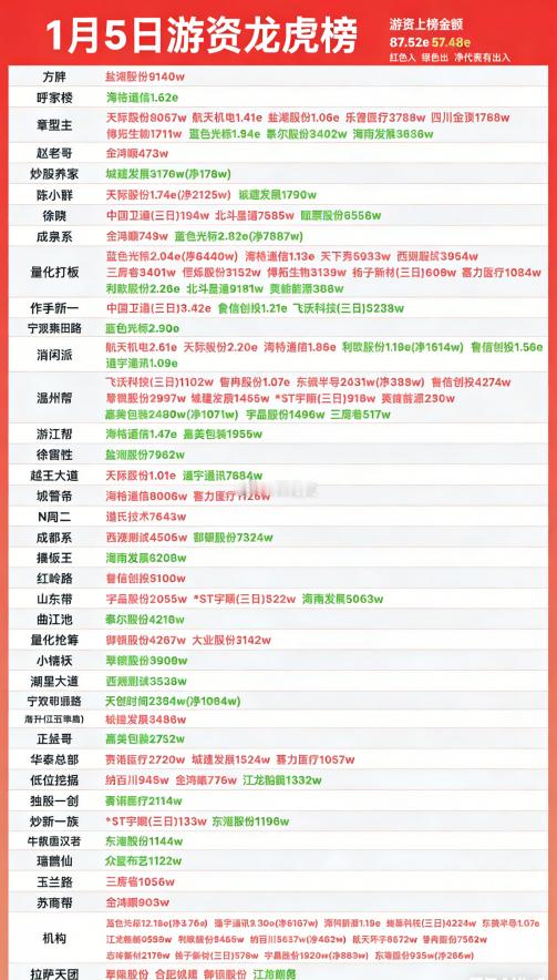 游资龙虎榜1月5日消闲派2.78亿净买入利欧股份，天际股份，海格通信，通宇通讯章