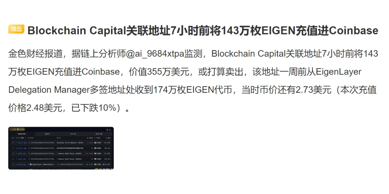 Blockchain Capital关联地址7小时前将143万枚EIG...