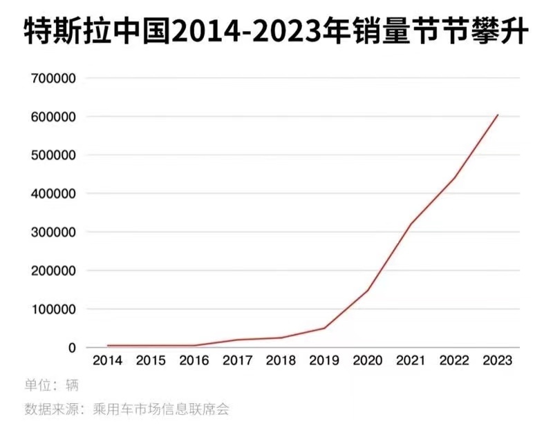 特斯拉迎来了中国大陆首批Model S交付十周年，特斯拉在新能源领域起步比较早，