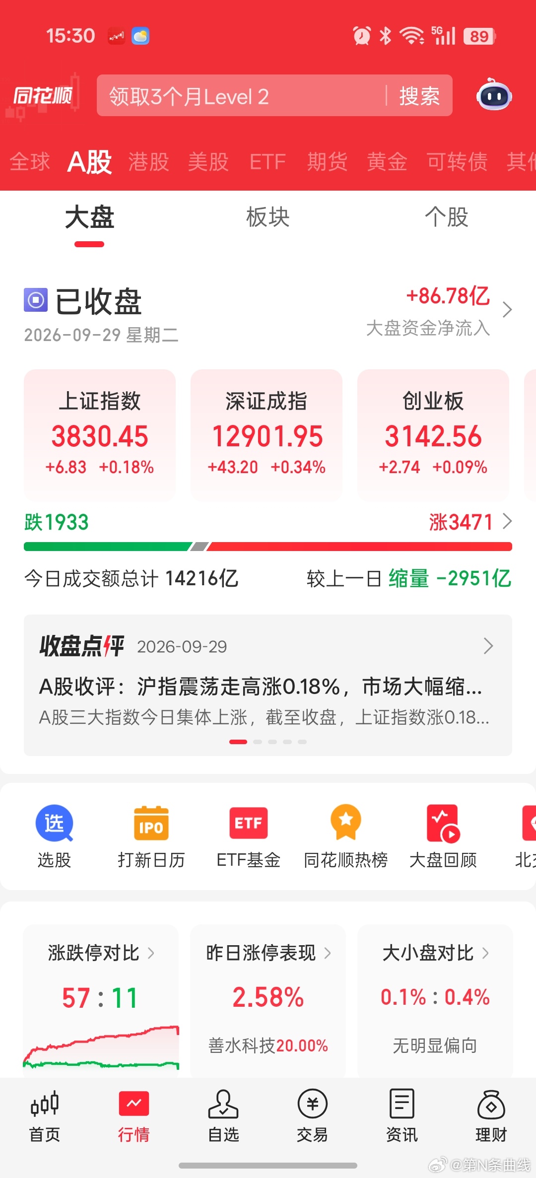 交易量直接干破1.5万亿，存量在博弈。 ​​​