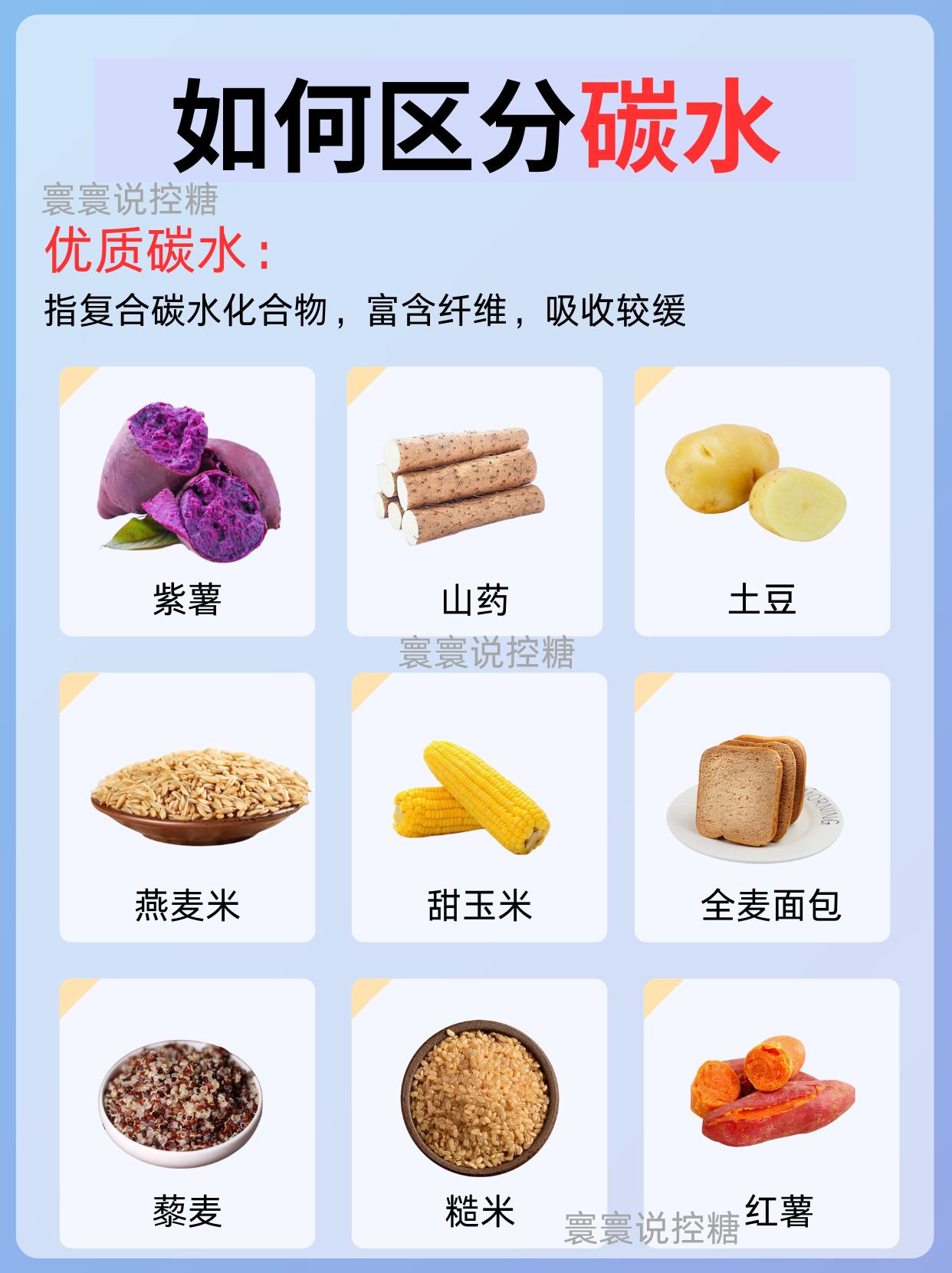 控糖怎么区分碳水，如何选。控糖减脂期，我们就要视碳水为洪水猛兽吗？那就错的离谱了！碳水化合物的摄入不足，会影响我们的血糖平衡、水分平衡、电解质平衡等，所以，我们要学会区分什么是可以摄取的”好“碳水，让我们拥有好身材的同时又能代谢健康。
[拳头]劣质碳水：指油糖混合物，有高碳水+高油脂的特点，热量较高。
[拳头]优质碳水：指复合碳水化合物，富含纤维，吸收较缓，有助于血糖控制
[强]慢碳：指含有一定的膳食纤维或抗性淀粉，升血糖较慢，饱腹感强，而且不容易导致血糖飙升。
[让我看看]快碳：指吸收快，饿的也快，能使血