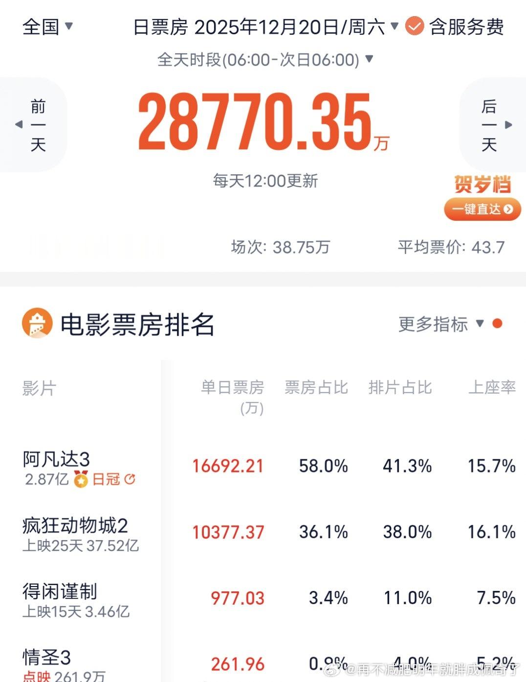 阿凡达还是底子厚，2口碑一坨，3口碑更一坨还能单日1亿7动物城周末是真强，还能单
