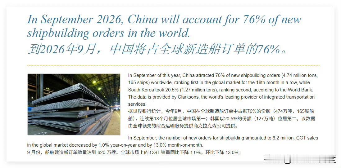 真厉害！
今年9月份，韩国在全球新造船订单中占比达20.5%，是全世界（除了中国